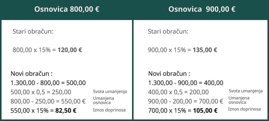 Primjeri umanjenja osnovice od 701 - 1300  e