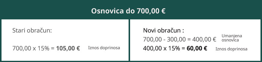 primjer umanjenja osnovice do 700 €